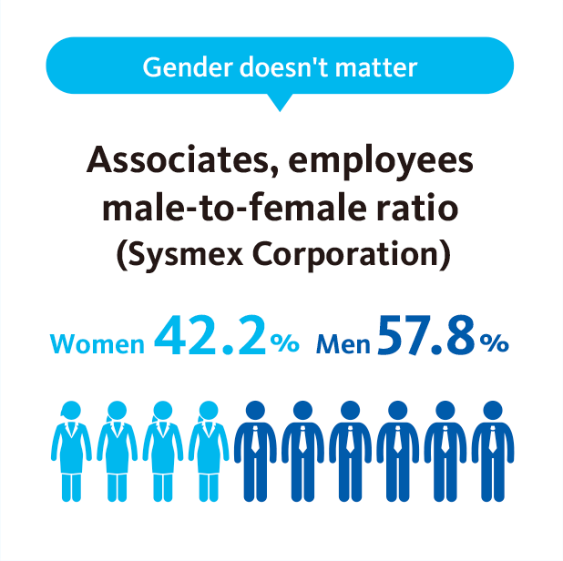 associates, employees male-to-female ratio (Sysmex Corporation)