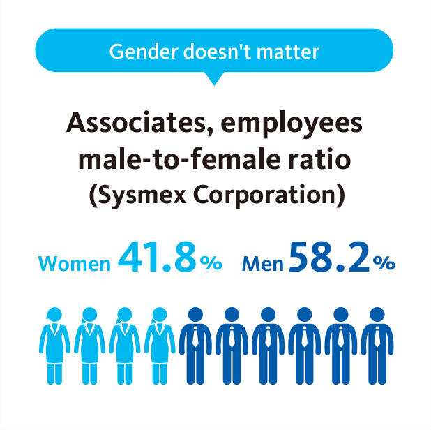 associates, employees male-to-female ratio (Sysmex Corporation)