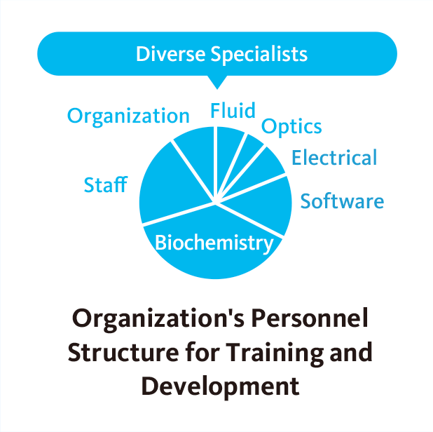 Organization's Personnel Structure for Training and Development