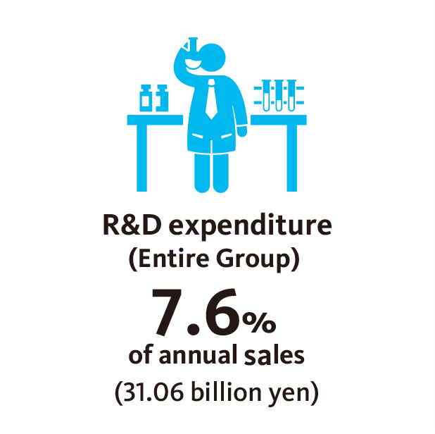 R&D expenditure(Entire Group)
