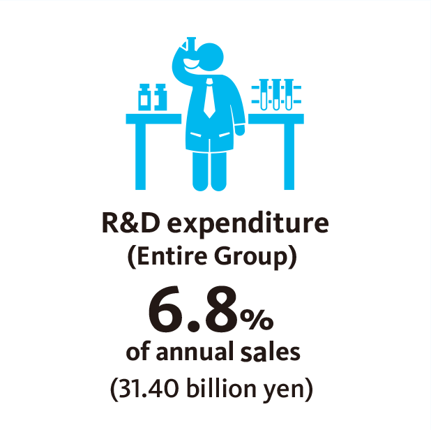 R&D expenditure (Entire Group)