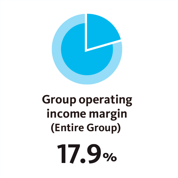 Group operating income margin(Entire Group)