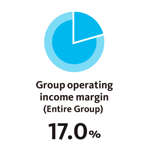 Group operating income margin (Entire Group)