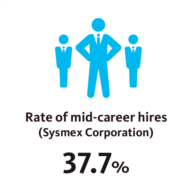 Rate of mid-career hires (Sysmex Corporation) 64.5%