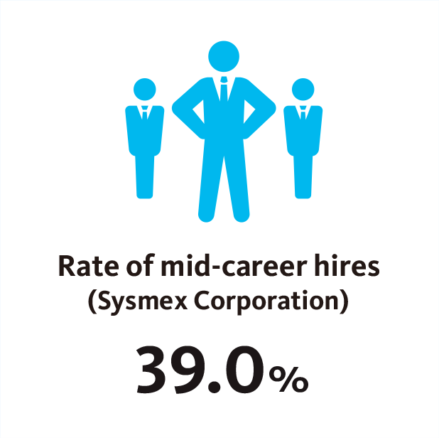 Rate of mid-career hires (Sysmex Corporation) 64.5%