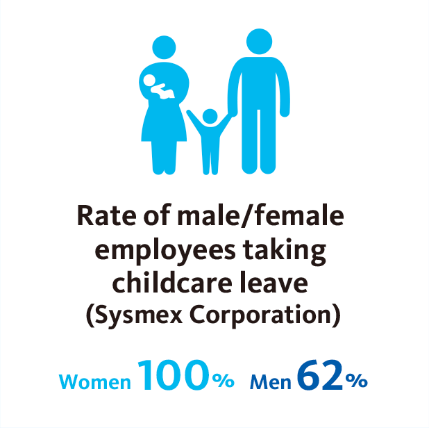 Rate of male/female employees taking childcare leave (Sysmex Corporation)
