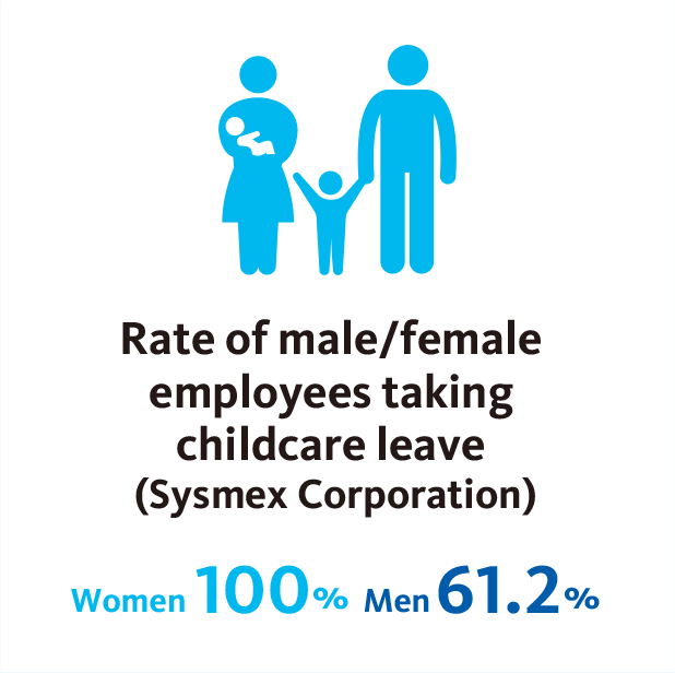 Rate of male/female employees taking childcare leave (Sysmex Corporation)