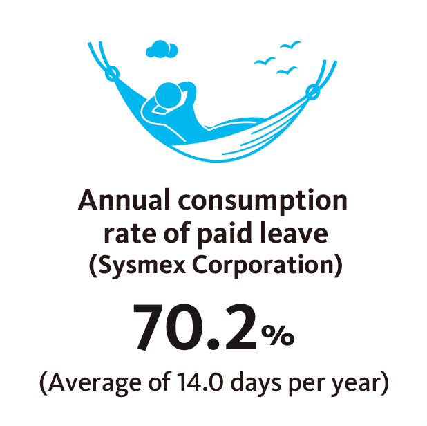 Annual consumption rate of paid leave(Sysmex Corporation)