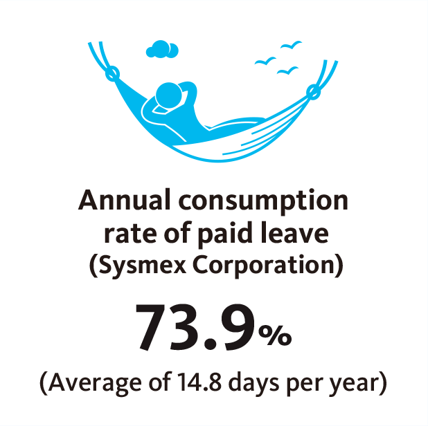 Annual consumption rate of paid leave (Sysmex Corporation)