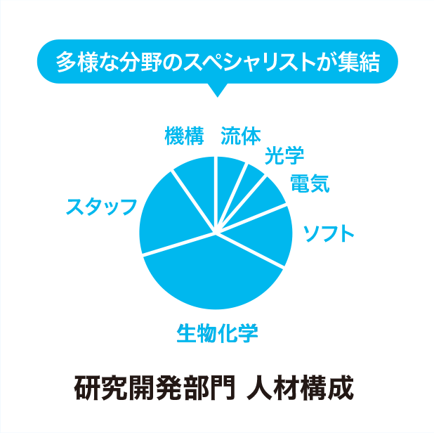 研究開発部門　人材構成