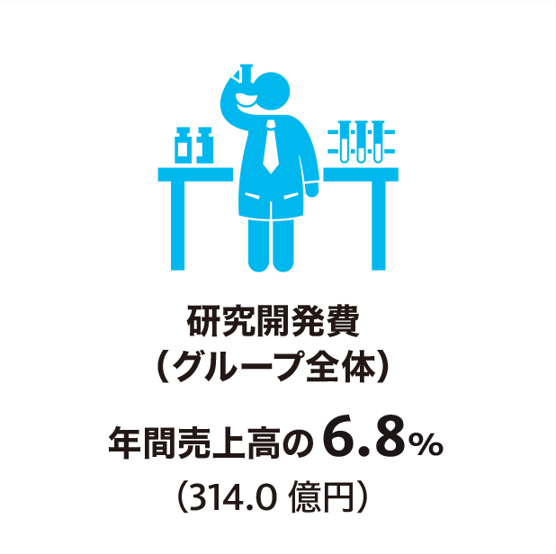 研究開発費