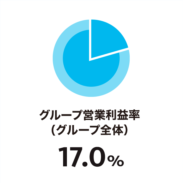 グループ営業利益率